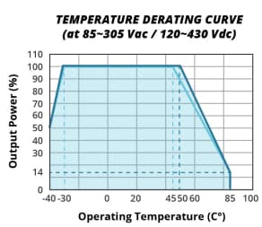 Performance Graph - CUI Inc PDRD-120 AC-DC DIN Rail Power Supplies Performance Graph - CUI Inc PDRD-120 AC-DC DIN Rail Power Supplies