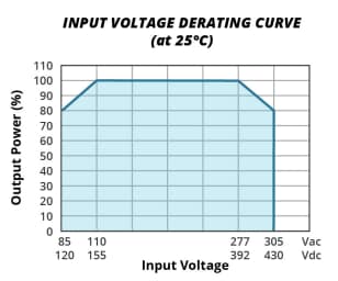 Performance Graph - CUI Inc PDRD-120 AC-DC DIN Rail Power Supplies Performance Graph - CUI Inc PDRD-120 AC-DC DIN Rail Power Supplies