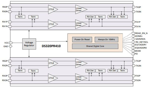 Block Diagram - Texas Instruments DS320PR410 Four-Channel Linear Redrivers