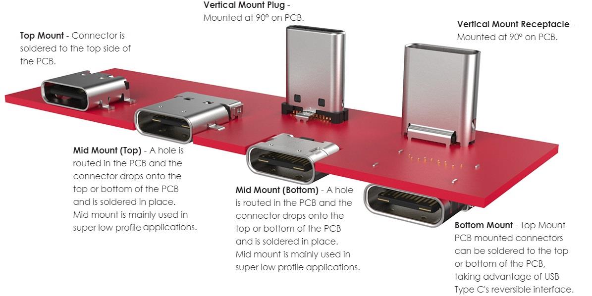 GCT (Global Connector Technology) USB 3.0 Type C Connectors