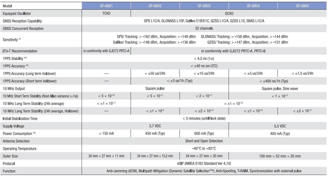 FURUNO GF-880x Multi-GNSS Disciplined Oscillators