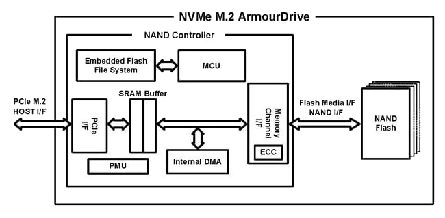 Block Diagram - Greenliant GLS88ETx ArmourDrive™ Solid State Drives
