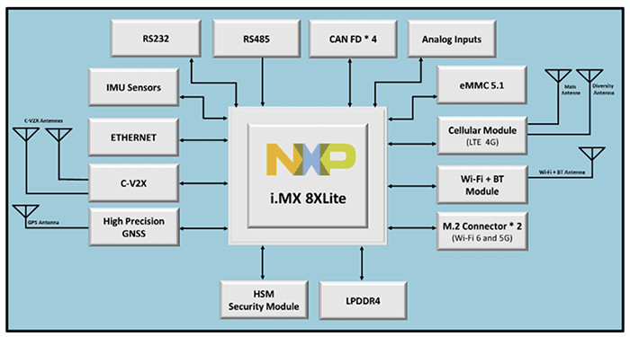 Block Diagram - iWave Systems iW-Rainbow-G41 V2X Connectivity Hub