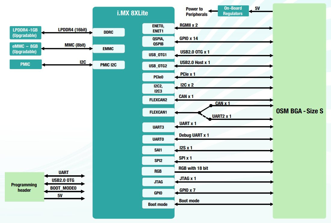 Block Diagram - iWave Systems iW-RainboW-G46M System-On-Module