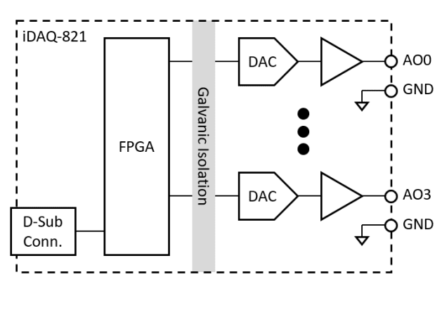 Block Diagram - Advantech iDAQ-8 Series Analog Output Modules