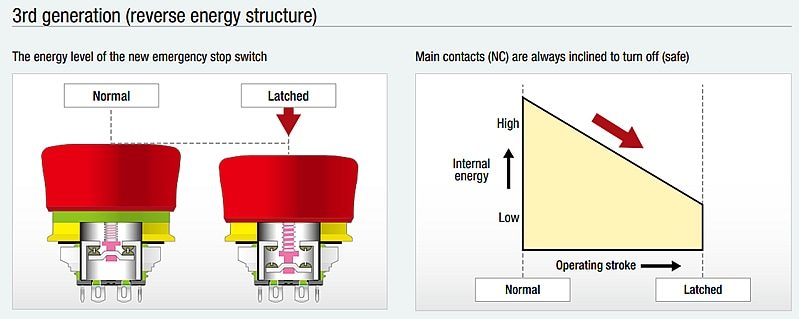Performance Graph - IDEC XA and XW Short-Body Emergency Stop Switches