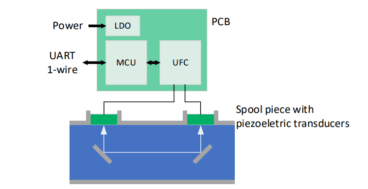 Block Diagram - ScioSense UFM-01 Ultrasonic Flow Sensing Module