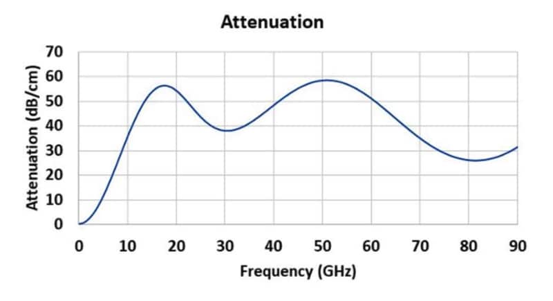 Performance Graph - Laird Performance Materials RobZorb® GDS Dispensable Elastomeric Absorbers