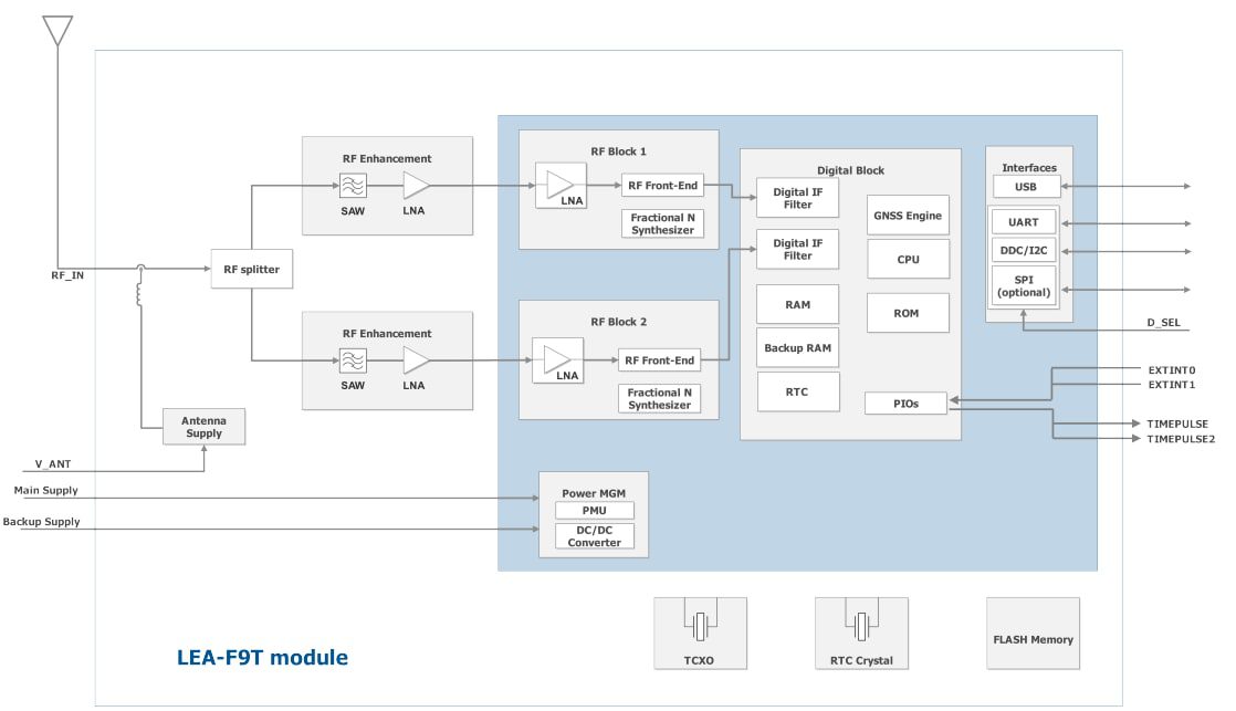 Block Diagram - u-blox LEA-F9T Module
