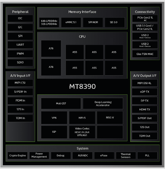 Block Diagram - MediaTek Genio 700 High-Performance Edge-AI IoT Platform