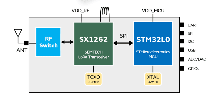 Block Diagram - Murata Electronics Type 1SJ-295 LoRaWAN® Modules