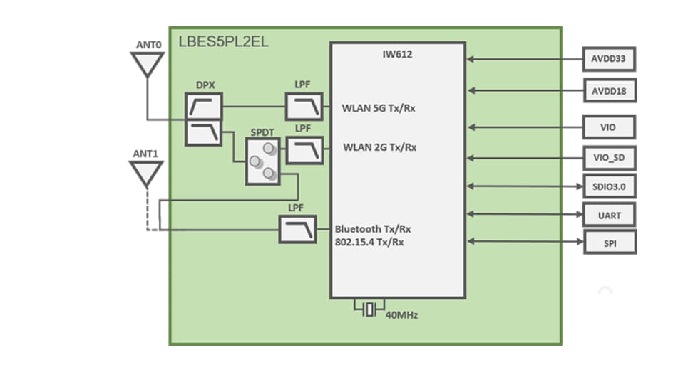 Block Diagram - Murata Electronics LBES5PL2EL Wireless Combo Modules
