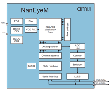 Block Diagram - ams OSRAM NanEyeM Miniature Camera Modules