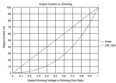 Performance Graph - onsemi NCL30486 Smart-Dimmable CC/CV PSR Controllers Performance Graph - onsemi NCL30486 Smart-Dimmable CC/CV PSR Controllers