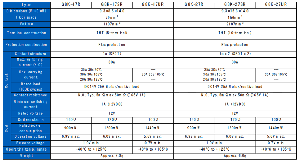 Chart - Omron Electronics G8K Miniature Power PCB Relays