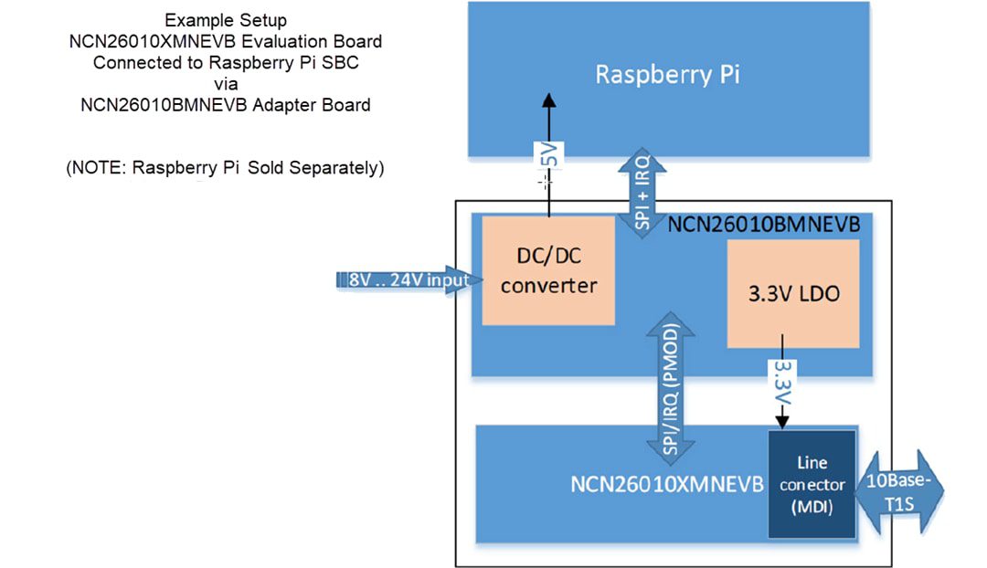 onsemi NCN26010XMNEVK Industrial Ethernet Evaluation Kit