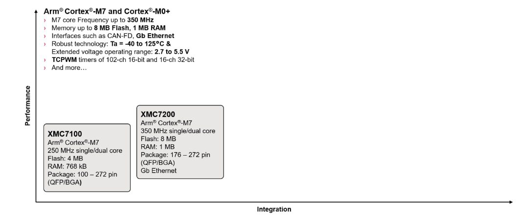 Chart - Infineon Technologies XMC7000 32-bit Industrial Microcontrollers