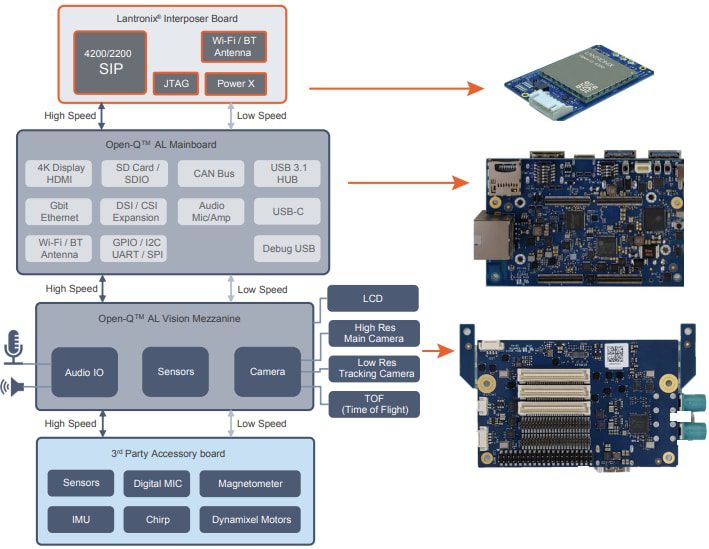 Lantronix Open-Q™ AL Development Kit