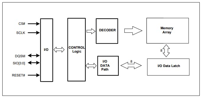 Block Diagram - ISSI QuadRAM Devices