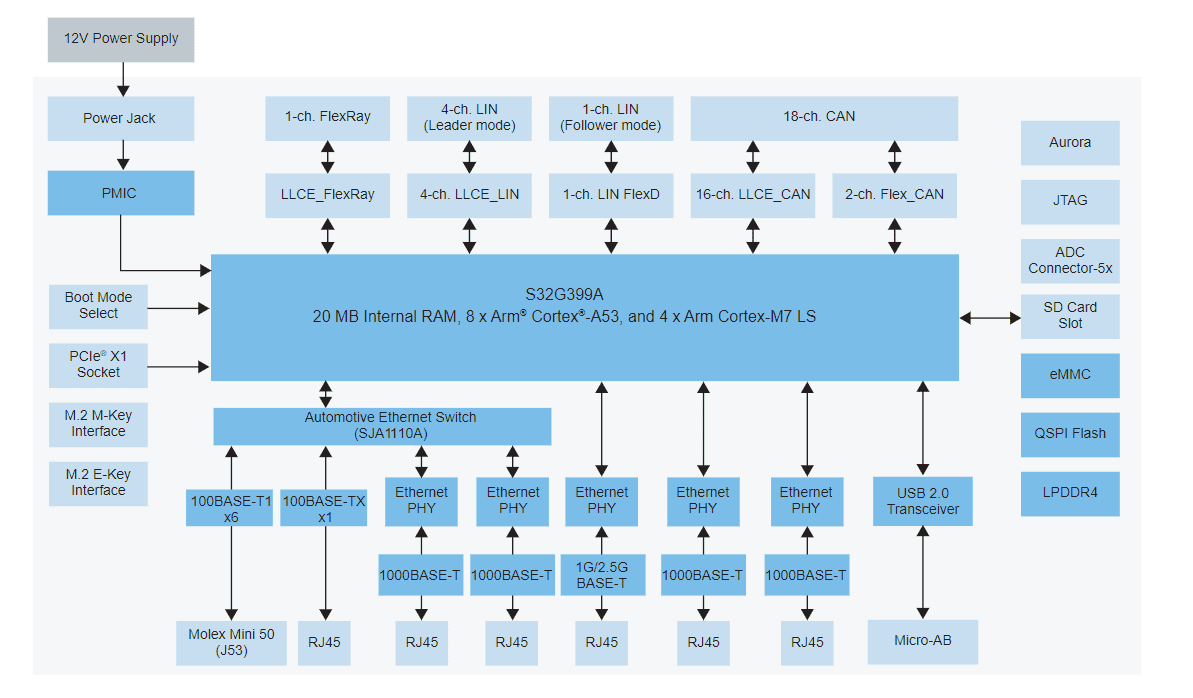 Block Diagram - NXP Semiconductors S32G3 Vehicle Networking Reference Design