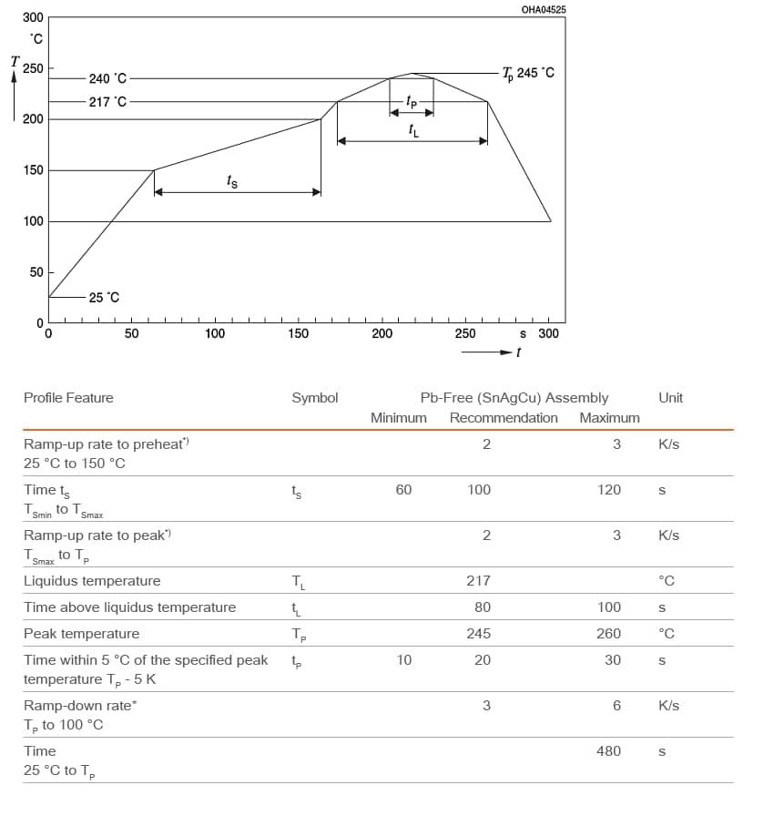 Performance Graph - ams OSRAM KWxx OSLON® Black Flat S LEDs