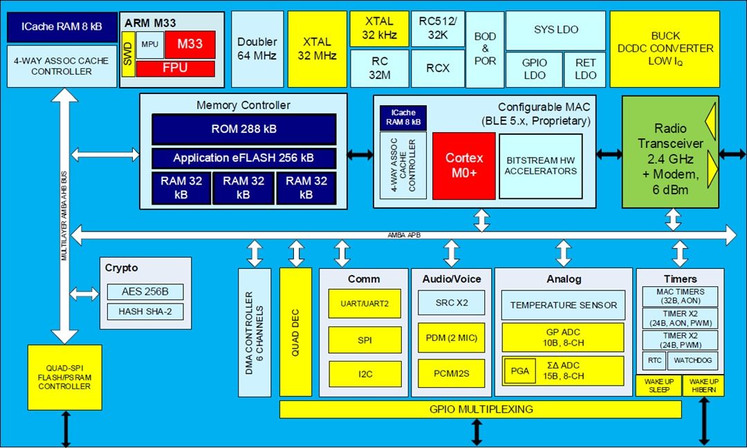Block Diagram - Renesas / Dialog DA14592 SmartBond™ BLE 5.2 SoC with Embedded FLASH