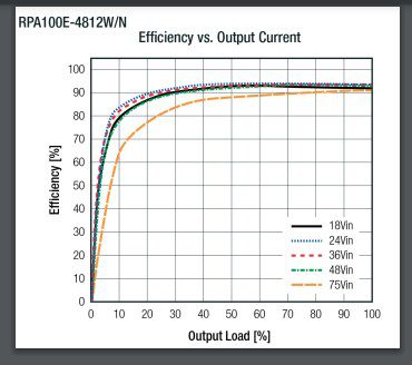 Performance Graph - RECOM Power RPA100E-W 100W & RPA300E 300W DC/DC Converters Performance Graph - RECOM Power RPA100E-W 100W & RPA300E 300W DC/DC Converters