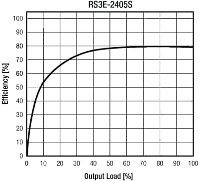 RECOM Power RS3E 3W DC/DC Converters RECOM Power RS3E 3W DC/DC Converters