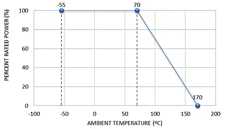 Performance Graph - Stackpole Electronics CSSK Kelvin Termination Current Sensing Resistors