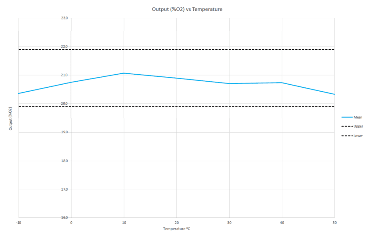 Performance Graph - Amphenol SGX Sensortech SGX-VOX Oxygen Sensor for Ventilators
