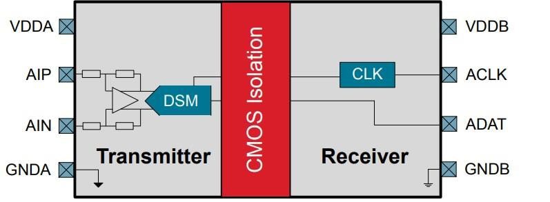 Block Diagram - Skyworks Solutions Inc. Si894x Isolated Delta-Sigma Modulators