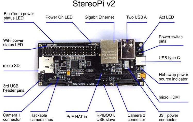 Chart - StereoPi v2 Camera Interface Boards