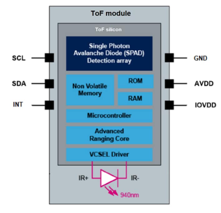 Block Diagram - STMicroelectronics VL53L8CH Time-of-Flight (ToF) Sensor