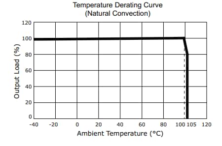 Performance Graph - CUI Inc PDSE1-M DC-DC Converters