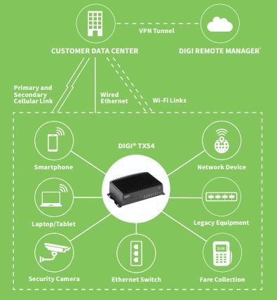 Digi TX54 Cellular Routers Digi TX54 Cellular Routers