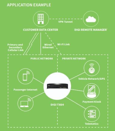 Digi TX64 Cellular Routers