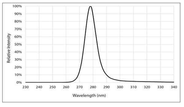Luminus Devices XBT-3535-UV Surface Mount UVC LEDs